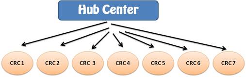 HUB -Spoke